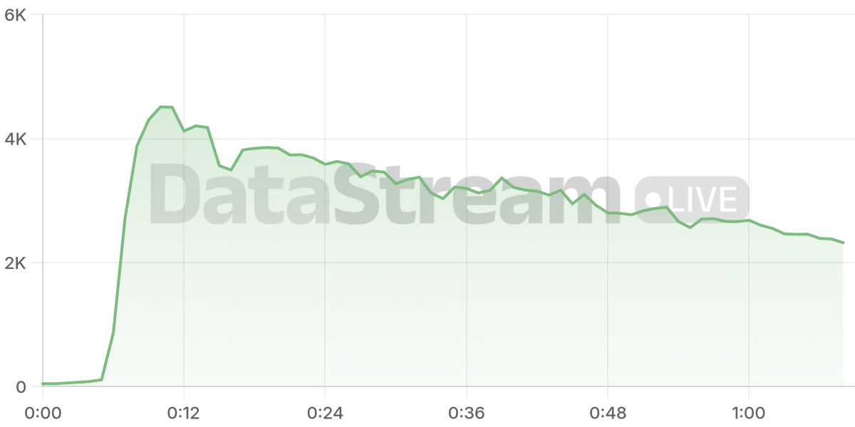 Grafico de conectados del stream