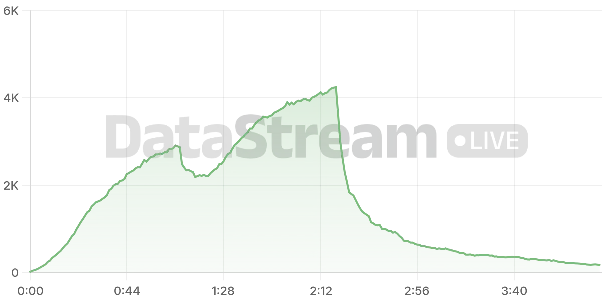 Grafico de conectados del stream
