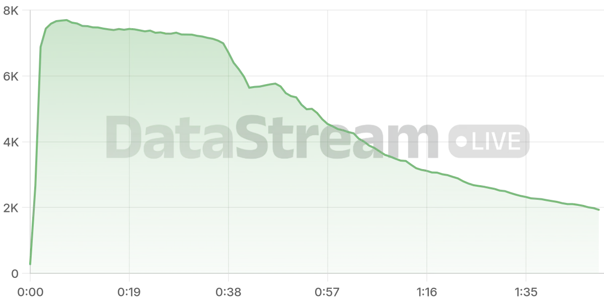 Grafico de conectados del stream