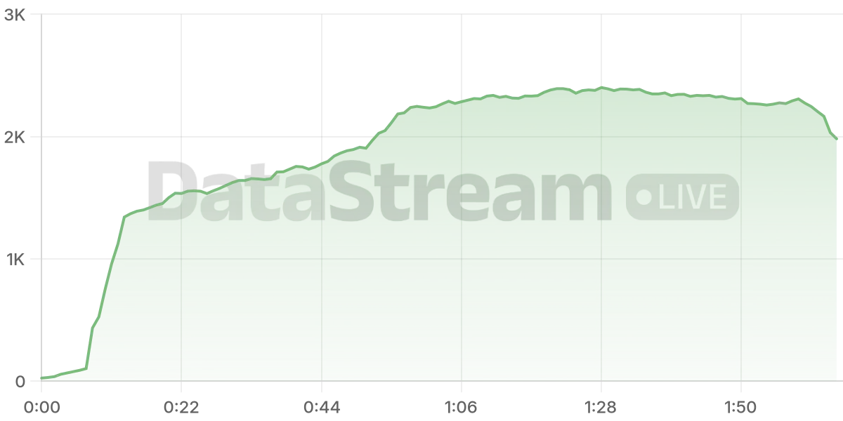 Grafico de conectados del stream