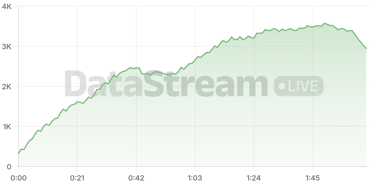 Grafico de conectados del stream