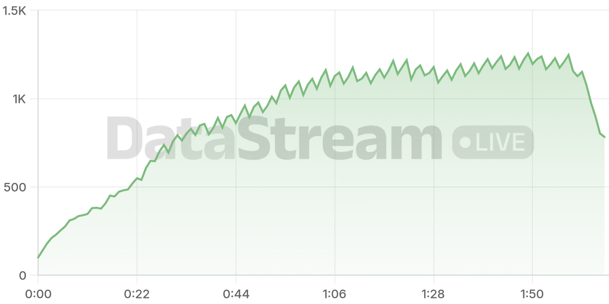 Grafico de conectados del stream