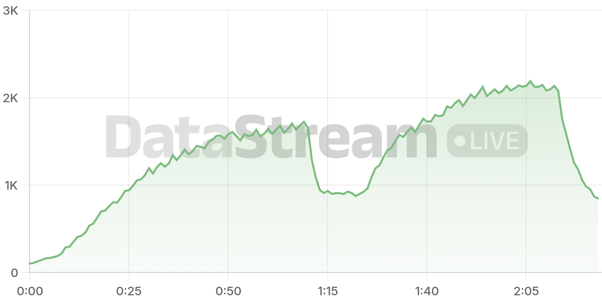 Grafico de conectados del stream