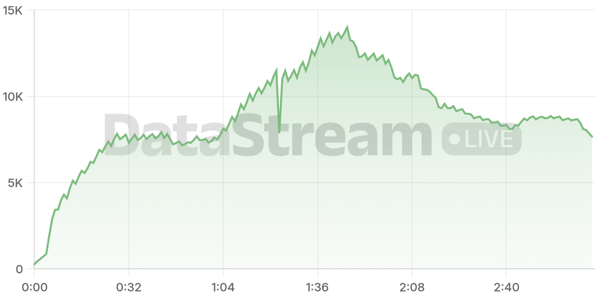 Grafico de conectados del stream