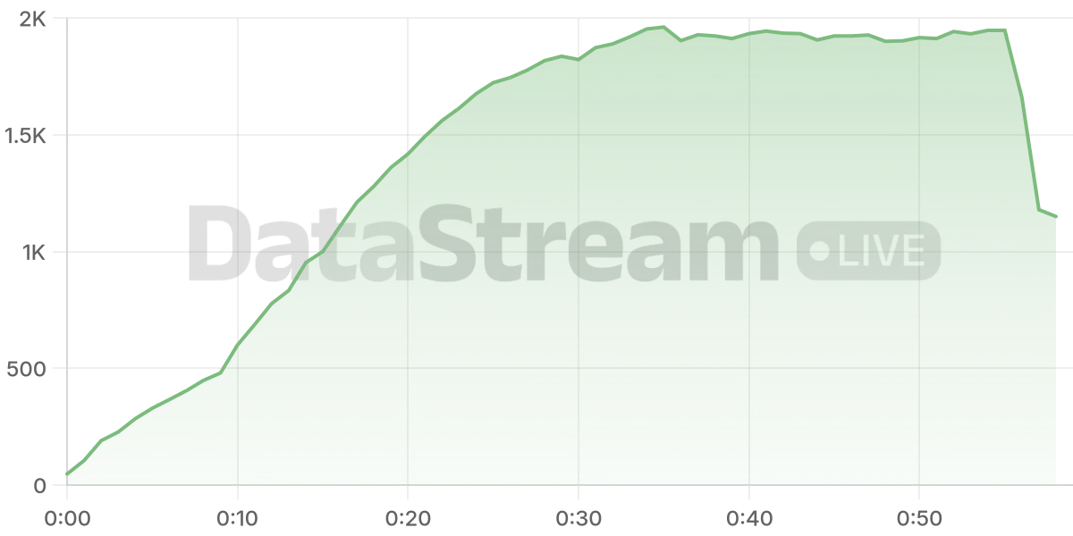 Grafico de conectados del stream