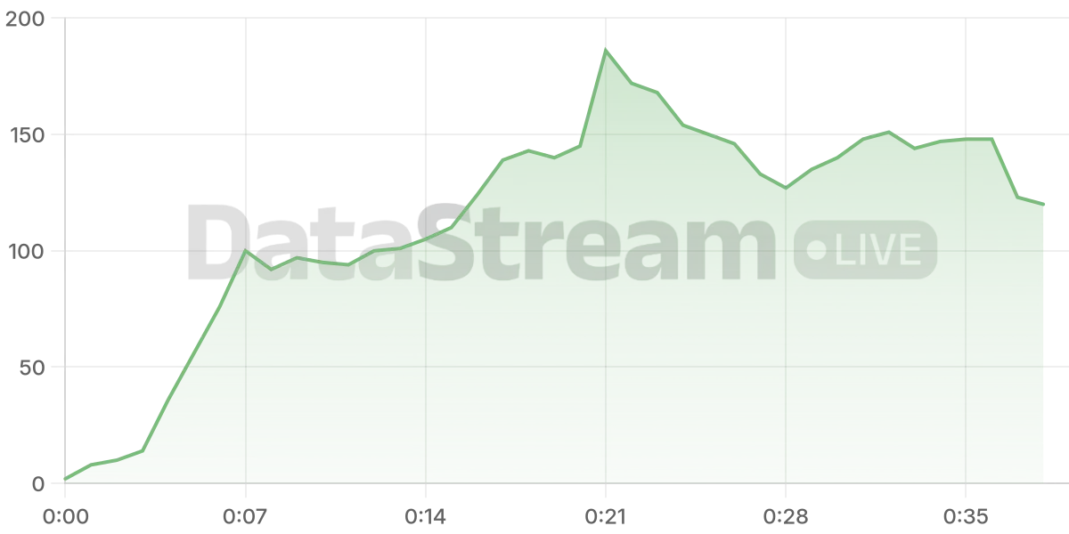 Grafico de conectados del stream