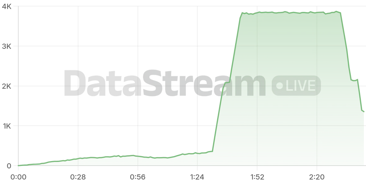 Grafico de conectados del stream