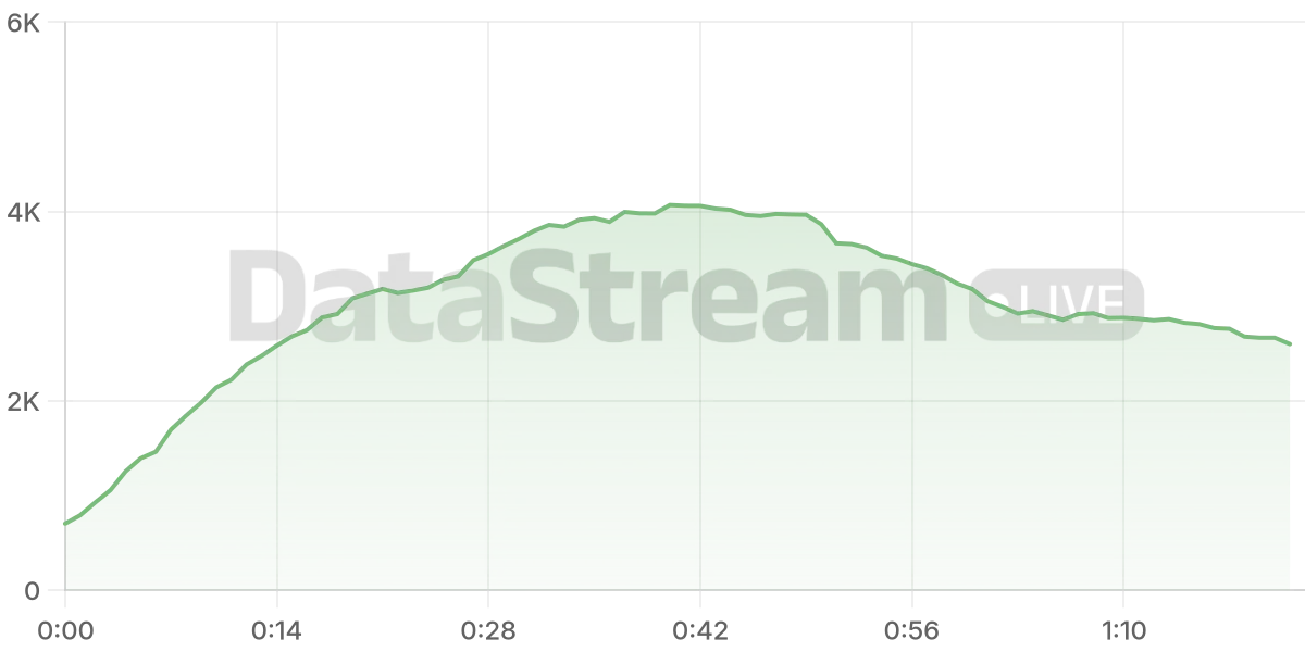 Grafico de conectados del stream