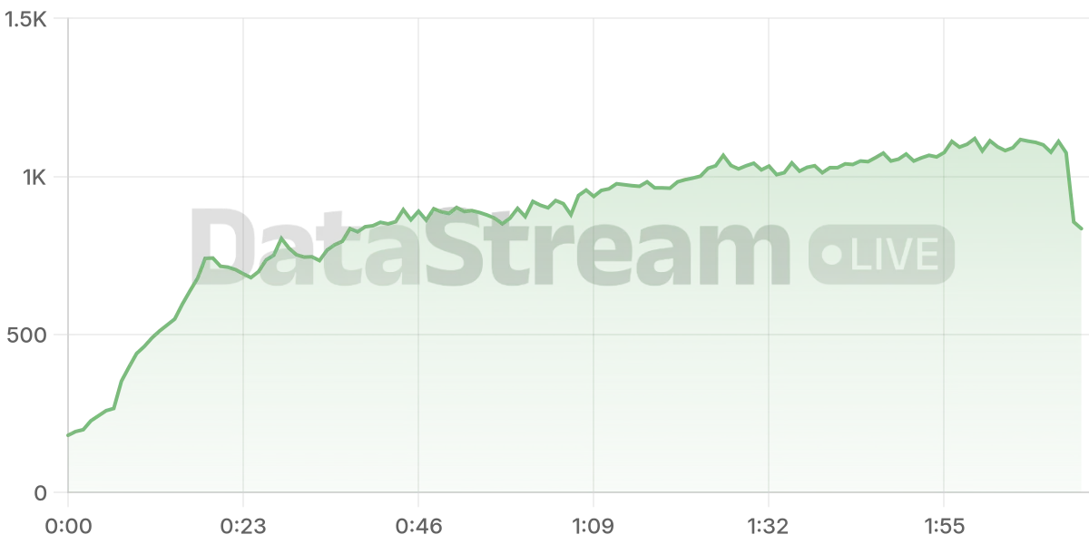 Grafico de conectados del stream