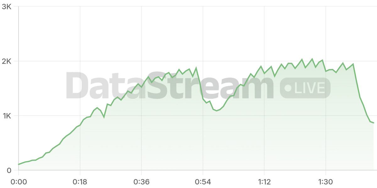 Grafico de conectados del stream
