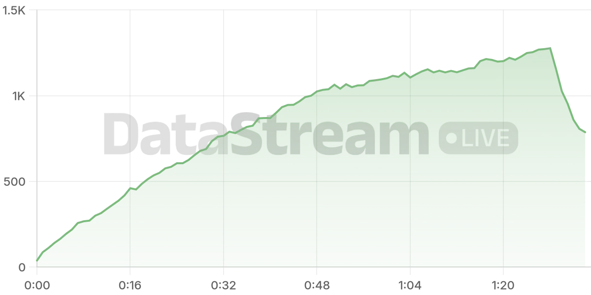 Grafico de conectados del stream