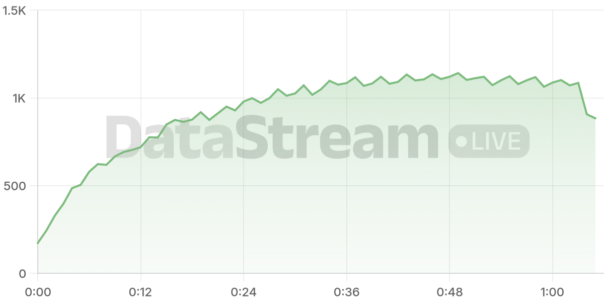 Grafico de conectados del stream