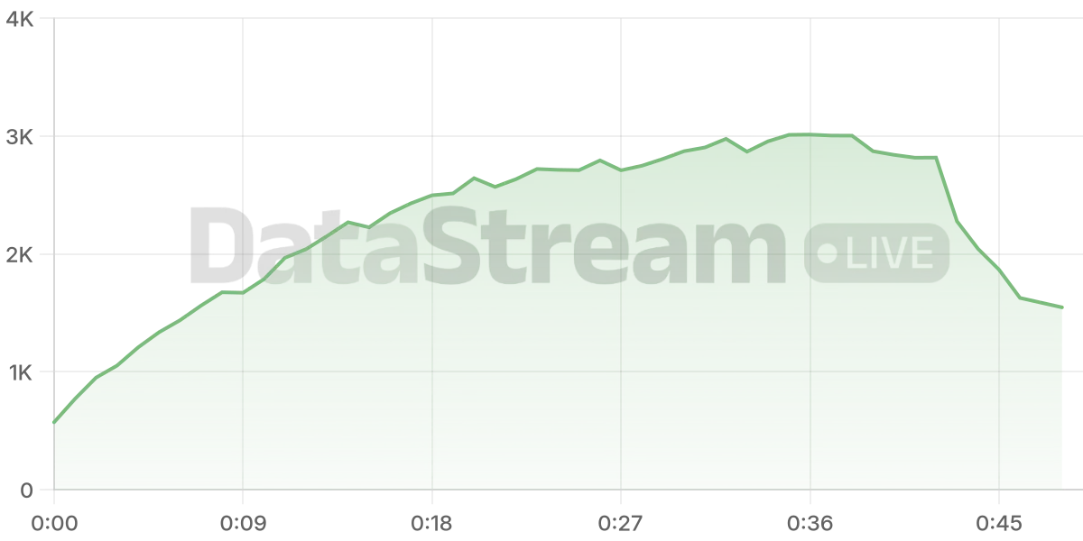 Grafico de conectados del stream