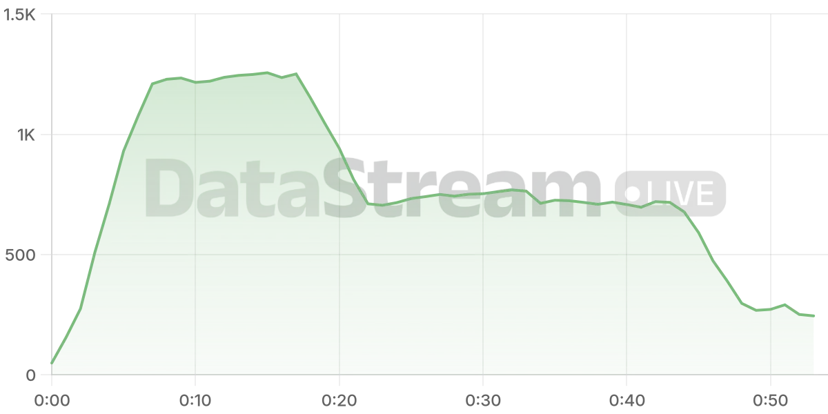 Grafico de conectados del stream