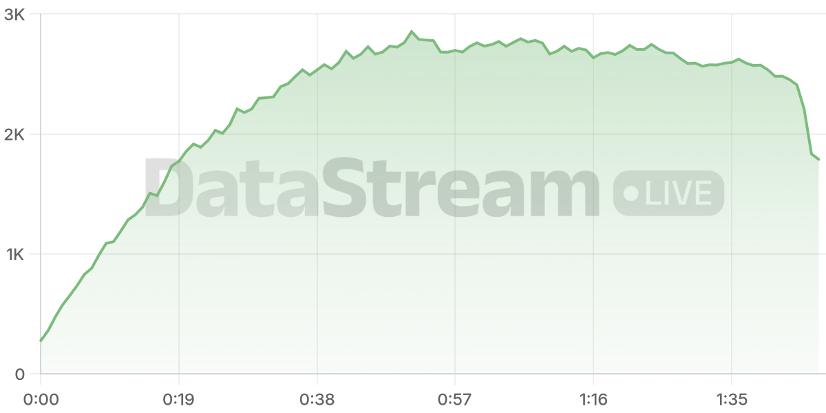 Grafico de conectados del stream