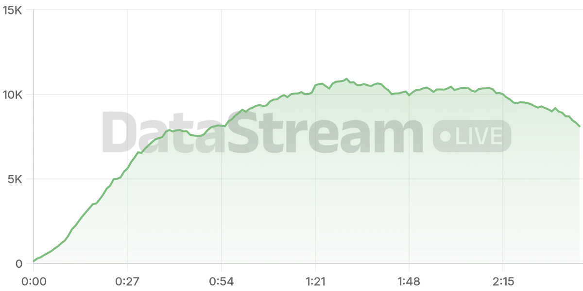 Grafico de conectados del stream