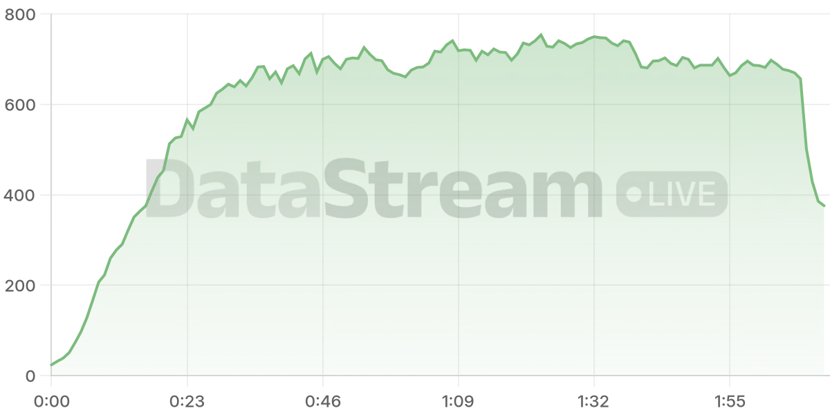 Grafico de conectados del stream