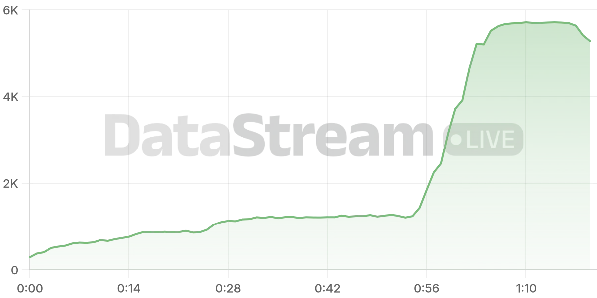 Grafico de conectados del stream
