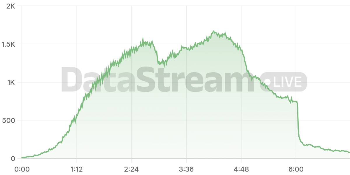 Grafico de conectados del stream