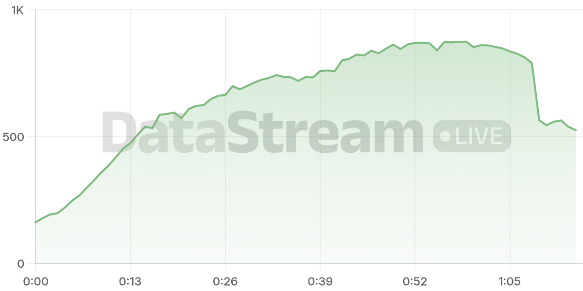 Grafico de conectados del stream