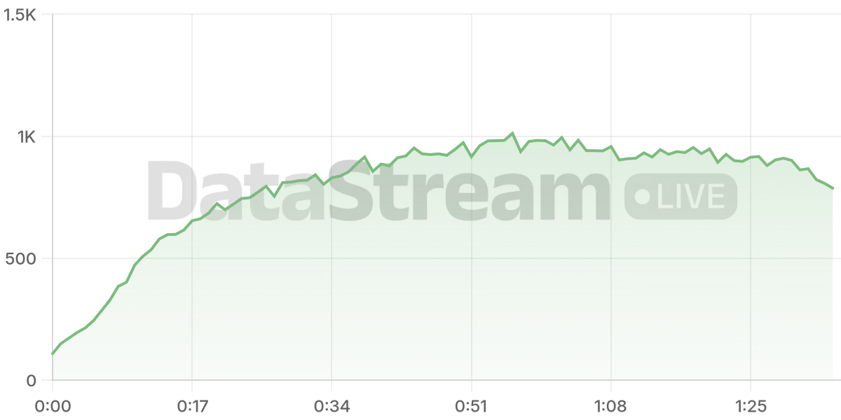Grafico de conectados del stream