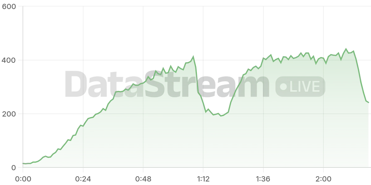 Grafico de conectados del stream
