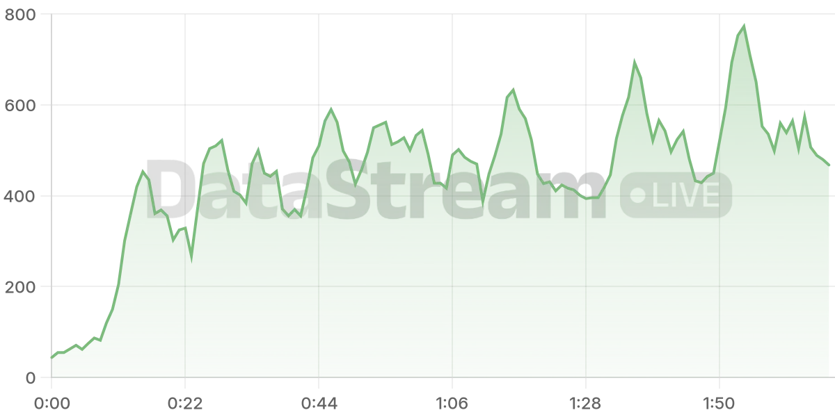 Grafico de conectados del stream