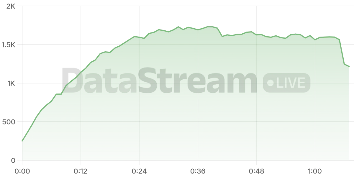Grafico de conectados del stream