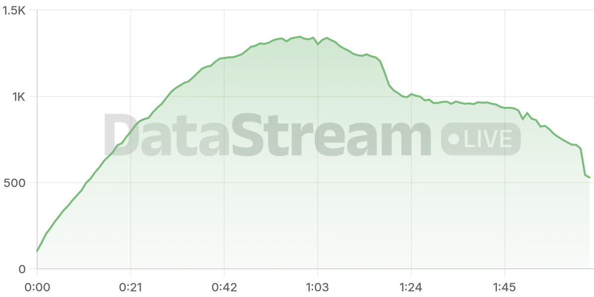 Grafico de conectados del stream