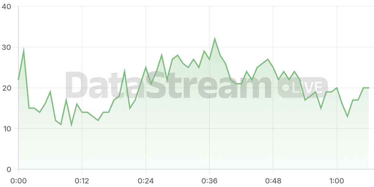 Grafico de conectados del stream