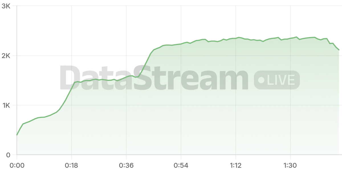 Grafico de conectados del stream