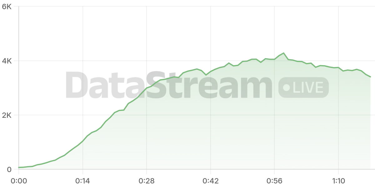Grafico de conectados del stream