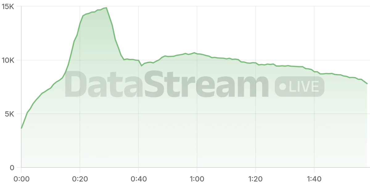 Grafico de conectados del stream