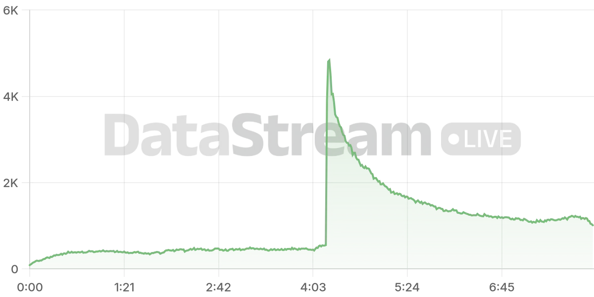 Grafico de conectados del stream