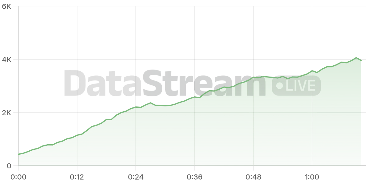 Grafico de conectados del stream