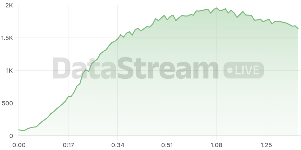 Grafico de conectados del stream