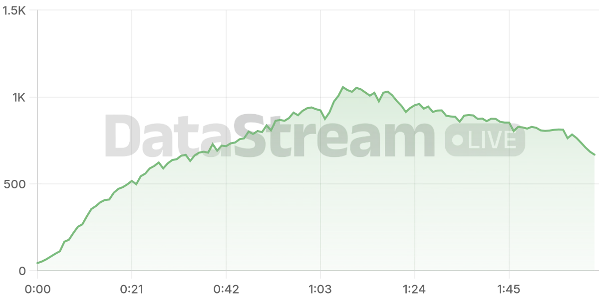 Grafico de conectados del stream