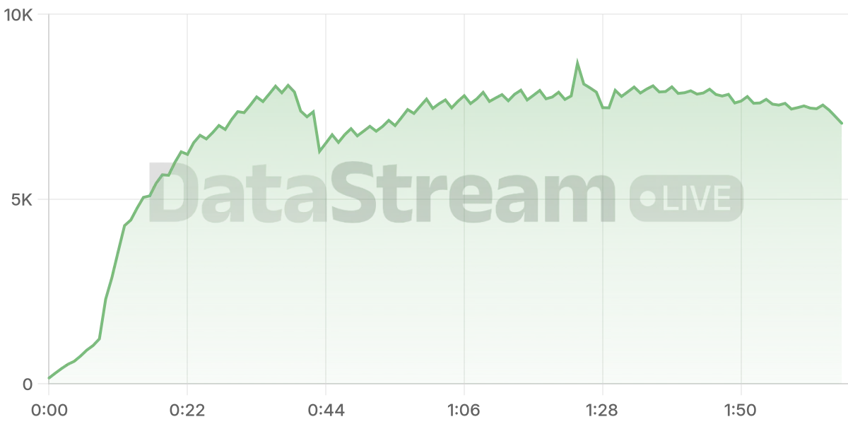 Grafico de conectados del stream