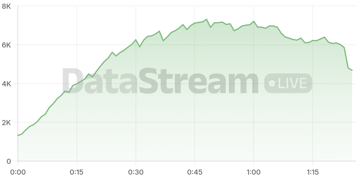 Grafico de conectados del stream