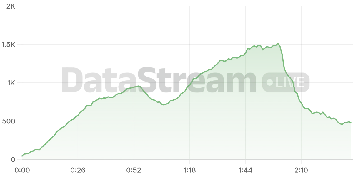 Grafico de conectados del stream