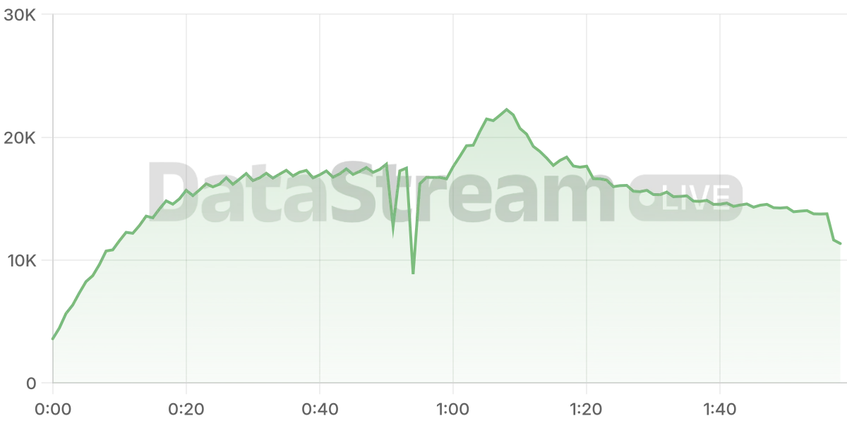Grafico de conectados del stream