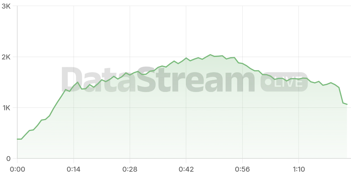 Grafico de conectados del stream