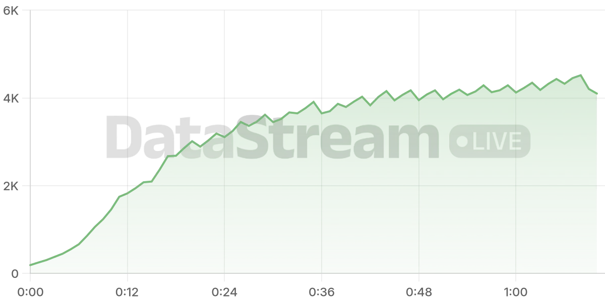 Grafico de conectados del stream