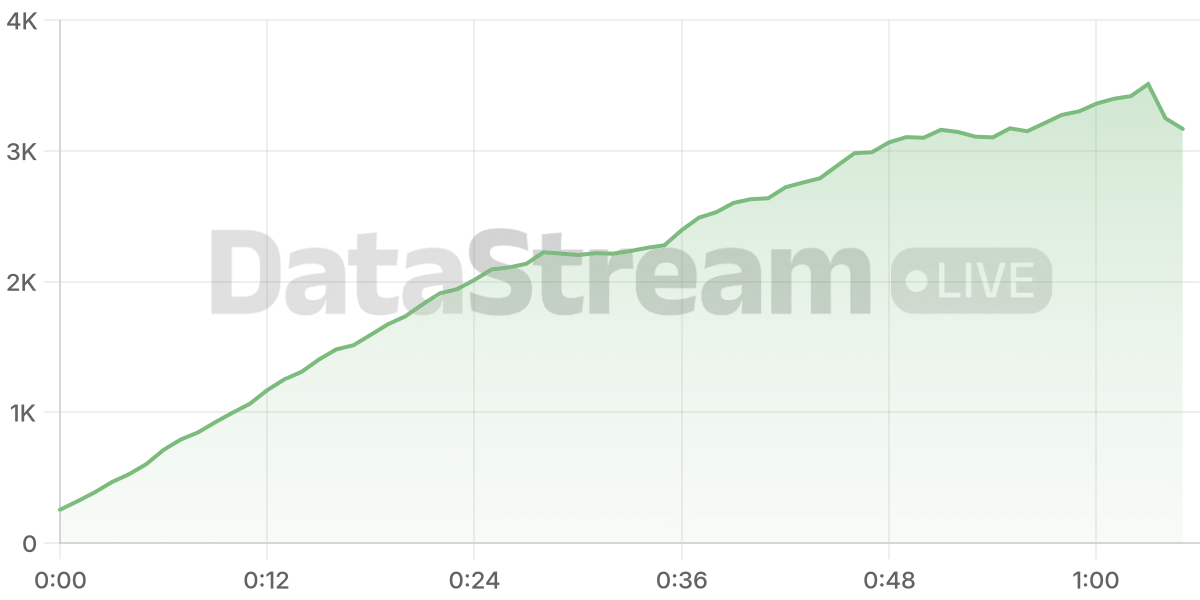 Grafico de conectados del stream