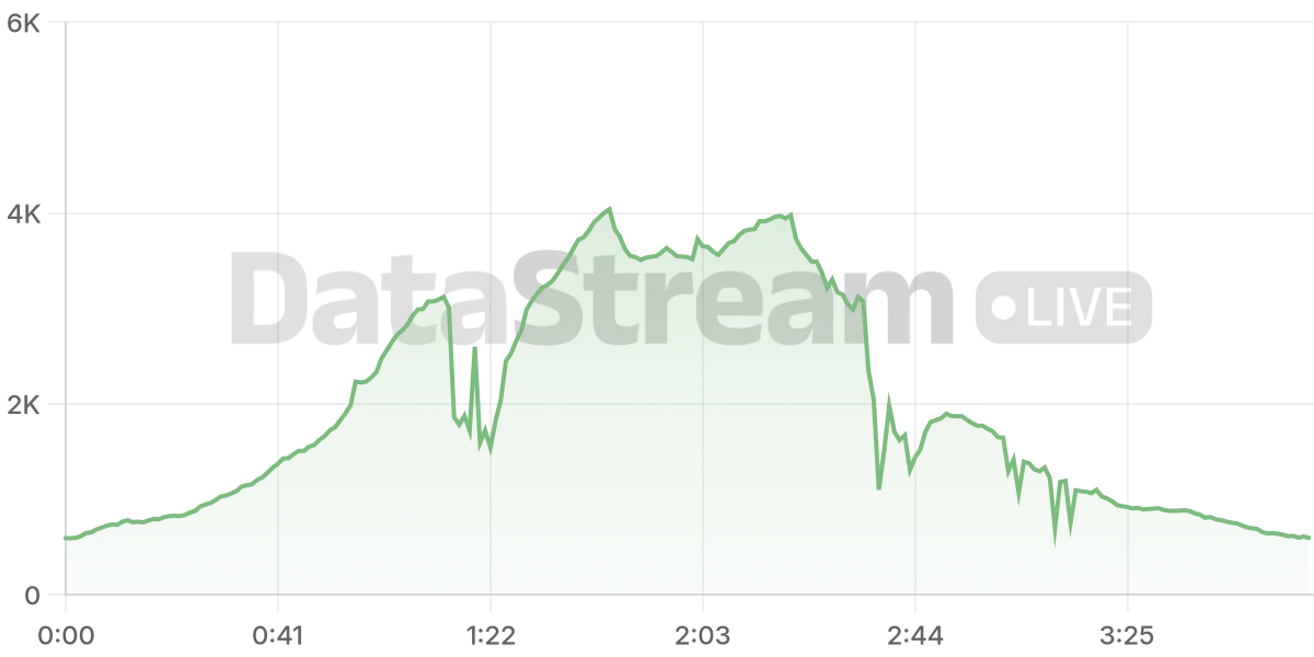 Grafico de conectados del stream