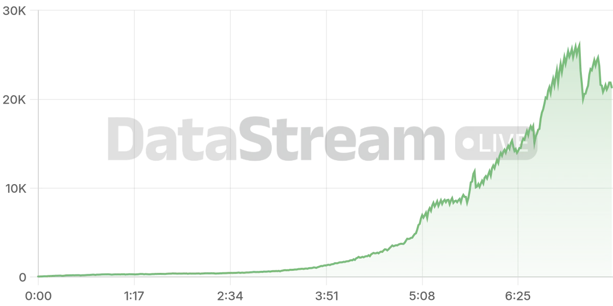 Grafico de conectados del stream