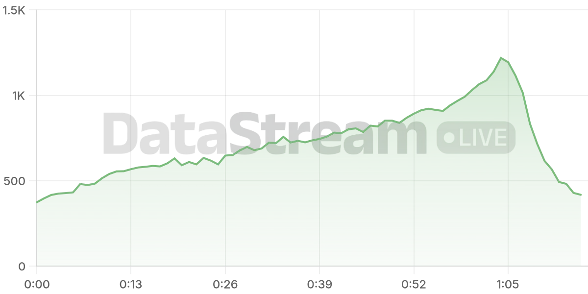 Grafico de conectados del stream