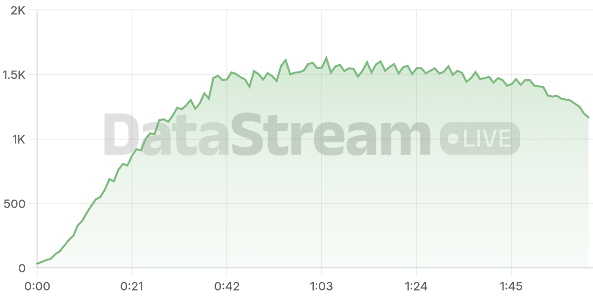 Grafico de conectados del stream