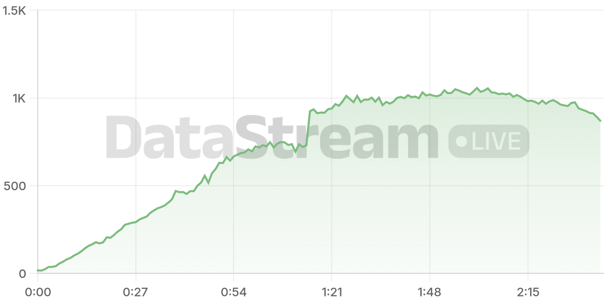 Grafico de conectados del stream