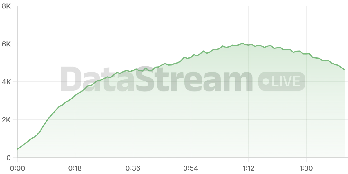 Grafico de conectados del stream